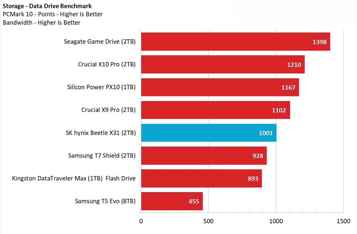 o SSD SK hynix Beetle X31 2TB 2