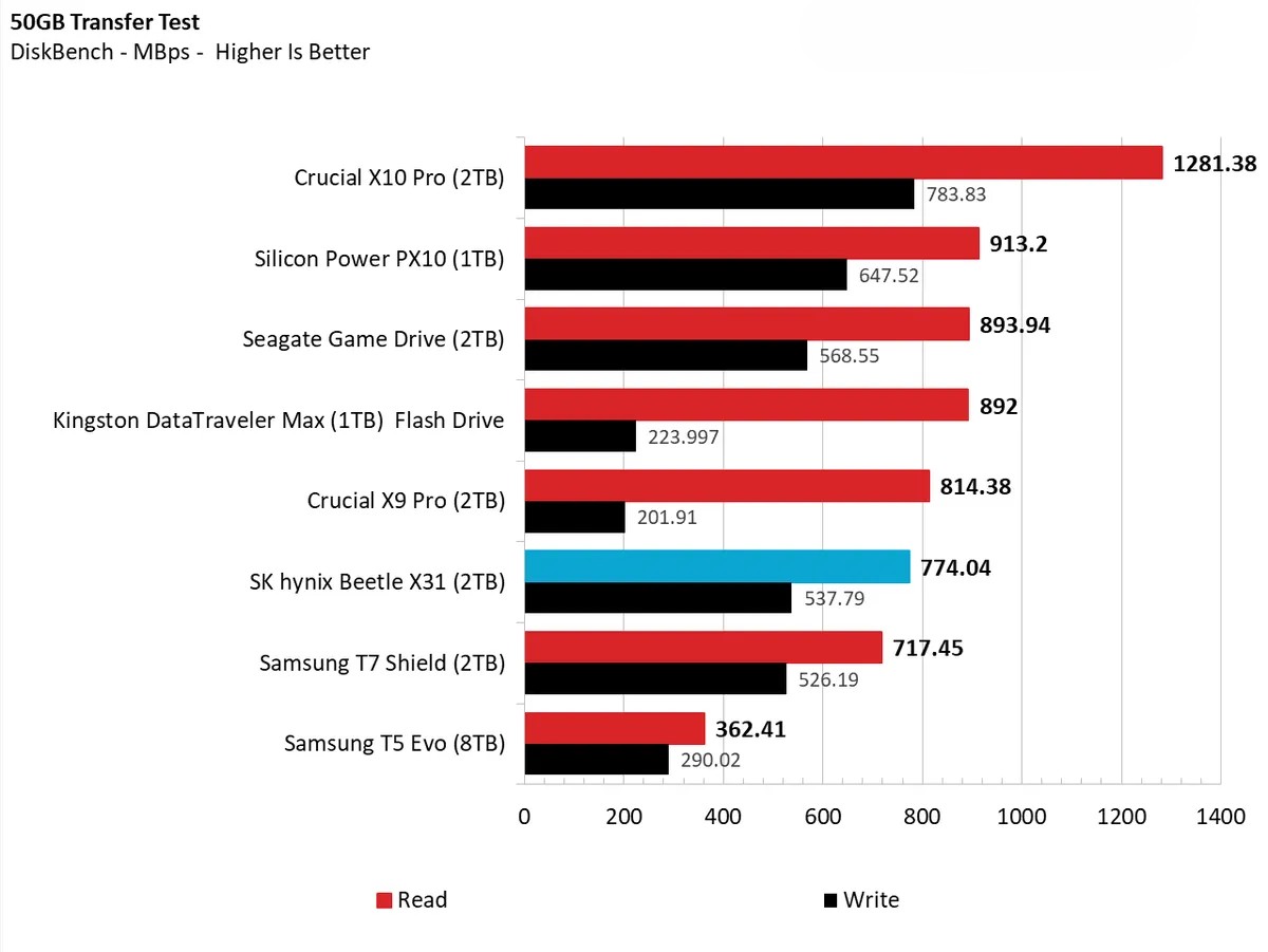 o SSD SK hynix Beetle X31 2TB 3