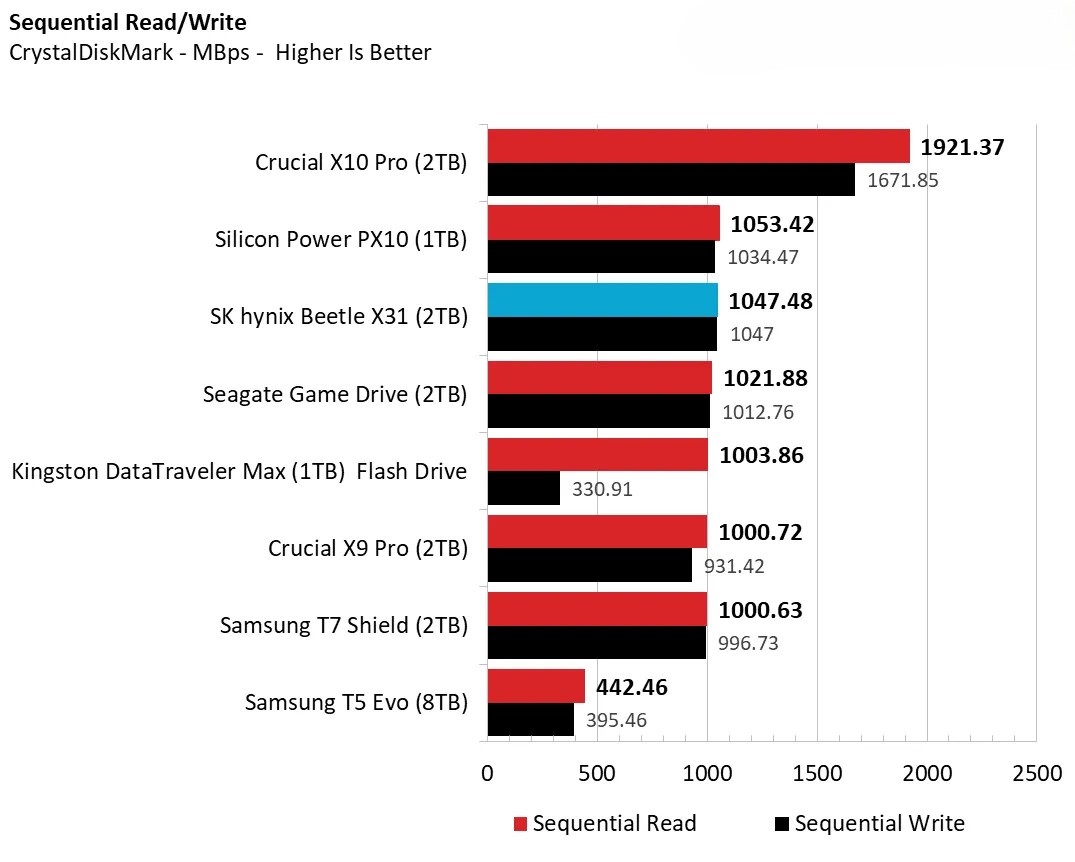 o SSD SK hynix Beetle X31 2TB 4