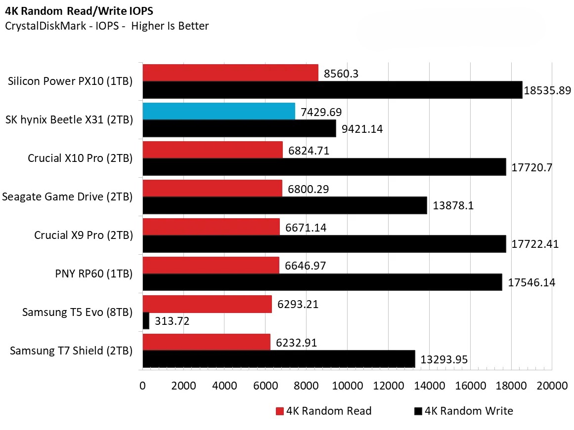 o SSD SK hynix Beetle X31 2TB 5