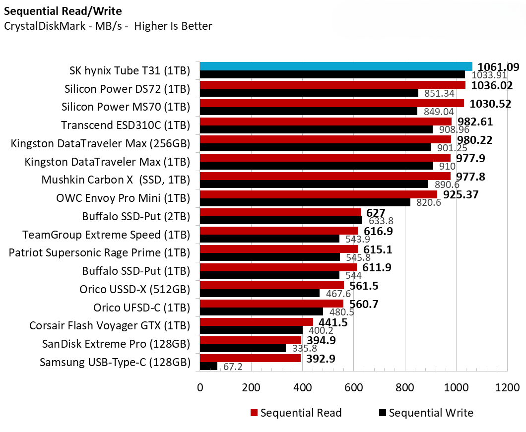 o USB SK hynix Tube T31 2