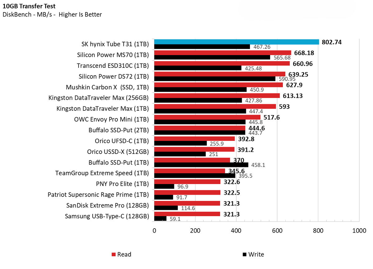 o USB SK hynix Tube T31 3