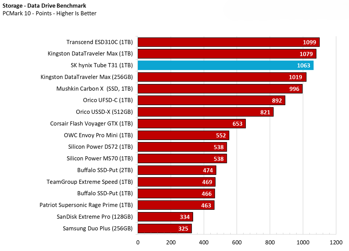 o USB SK hynix Tube T31 4