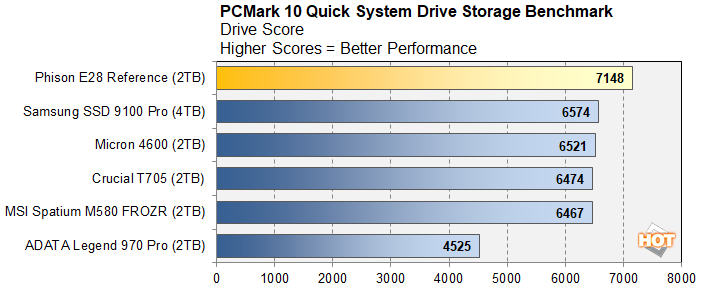Đánh giá ổ cứng SSD Phison E28: Hiệu năng cao, giá cả cạnh tranh – Lựa chọn lý tưởng cho ai? 69 o cung SSD Phison E28 1