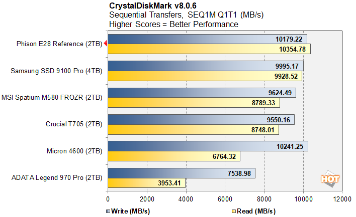 Đánh giá ổ cứng SSD Phison E28: Hiệu năng cao, giá cả cạnh tranh – Lựa chọn lý tưởng cho ai? 59 o cung SSD Phison E28 11