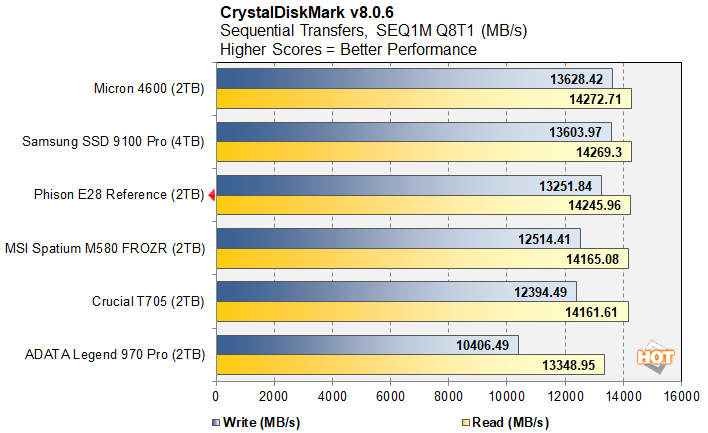 Đánh giá ổ cứng SSD Phison E28: Hiệu năng cao, giá cả cạnh tranh – Lựa chọn lý tưởng cho ai? 58 o cung SSD Phison E28 12