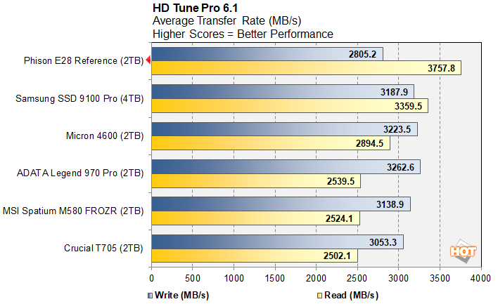 Đánh giá ổ cứng SSD Phison E28: Hiệu năng cao, giá cả cạnh tranh – Lựa chọn lý tưởng cho ai? 57 o cung SSD Phison E28 13