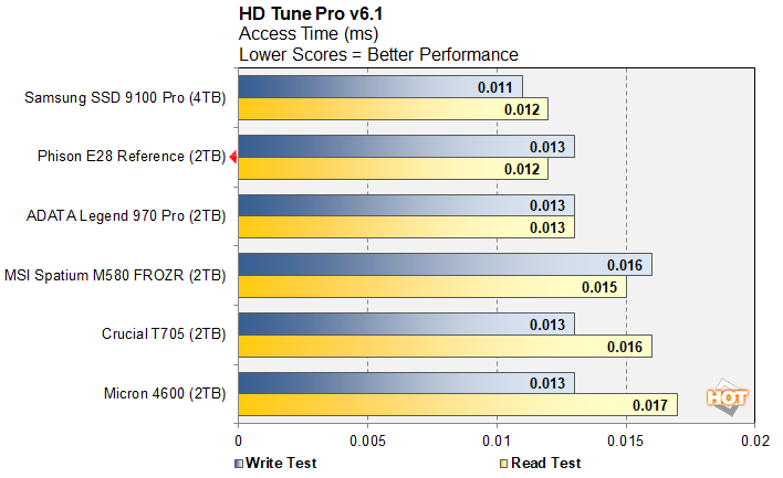Đánh giá ổ cứng SSD Phison E28: Hiệu năng cao, giá cả cạnh tranh – Lựa chọn lý tưởng cho ai? 56 o cung SSD Phison E28 14