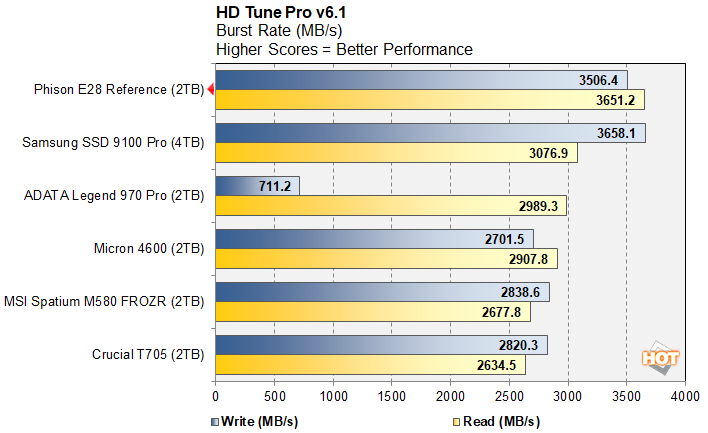 Đánh giá ổ cứng SSD Phison E28: Hiệu năng cao, giá cả cạnh tranh – Lựa chọn lý tưởng cho ai? 55 o cung SSD Phison E28 15