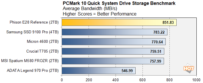 Đánh giá ổ cứng SSD Phison E28: Hiệu năng cao, giá cả cạnh tranh – Lựa chọn lý tưởng cho ai? 68 o cung SSD Phison E28 2