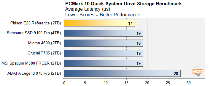 Đánh giá ổ cứng SSD Phison E28: Hiệu năng cao, giá cả cạnh tranh – Lựa chọn lý tưởng cho ai? 67 o cung SSD Phison E28 3