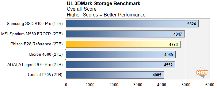 Đánh giá ổ cứng SSD Phison E28: Hiệu năng cao, giá cả cạnh tranh – Lựa chọn lý tưởng cho ai? 66 o cung SSD Phison E28 4