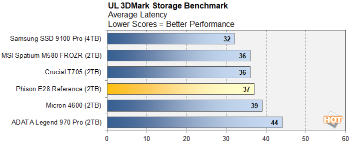 Đánh giá ổ cứng SSD Phison E28: Hiệu năng cao, giá cả cạnh tranh – Lựa chọn lý tưởng cho ai? 65 o cung SSD Phison E28 5
