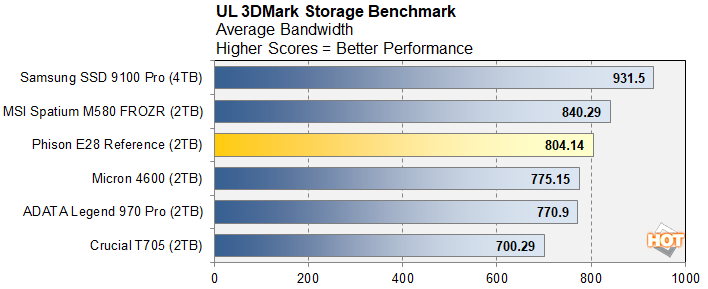 Đánh giá ổ cứng SSD Phison E28: Hiệu năng cao, giá cả cạnh tranh – Lựa chọn lý tưởng cho ai? 64 o cung SSD Phison E28 6