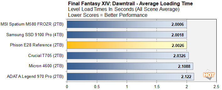 Đánh giá ổ cứng SSD Phison E28: Hiệu năng cao, giá cả cạnh tranh – Lựa chọn lý tưởng cho ai? 63 o cung SSD Phison E28 7