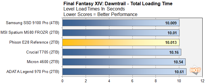 Đánh giá ổ cứng SSD Phison E28: Hiệu năng cao, giá cả cạnh tranh – Lựa chọn lý tưởng cho ai? 62 o cung SSD Phison E28 8