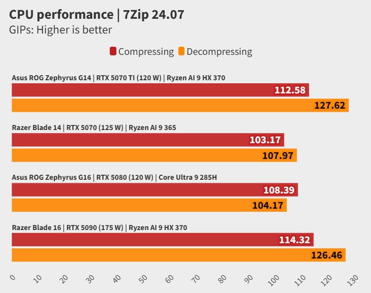 Đánh giá ASUS ROG Zephyrus G14 (2025): Liệu có phải là laptop gaming 14 inch đáng cân nhắc nhất? 40 ASUS ROG Zephyrus G14 2029