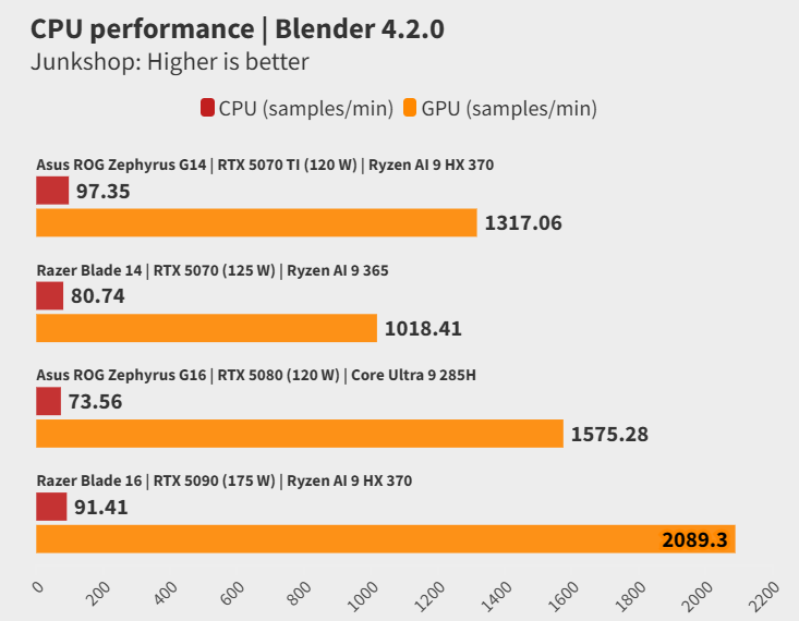 Đánh giá ASUS ROG Zephyrus G14 (2025): Liệu có phải là laptop gaming 14 inch đáng cân nhắc nhất? 38 ASUS ROG Zephyrus G14 2031
