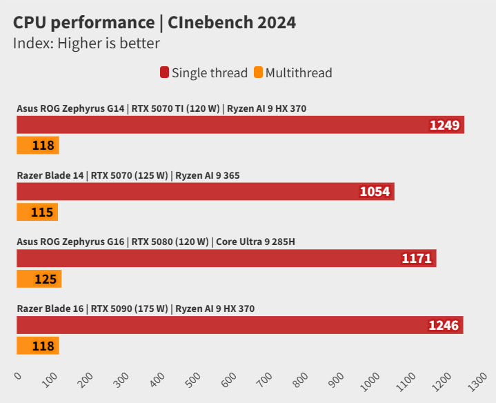 Đánh giá ASUS ROG Zephyrus G14 (2025): Liệu có phải là laptop gaming 14 inch đáng cân nhắc nhất? 37 ASUS ROG Zephyrus G14 2032