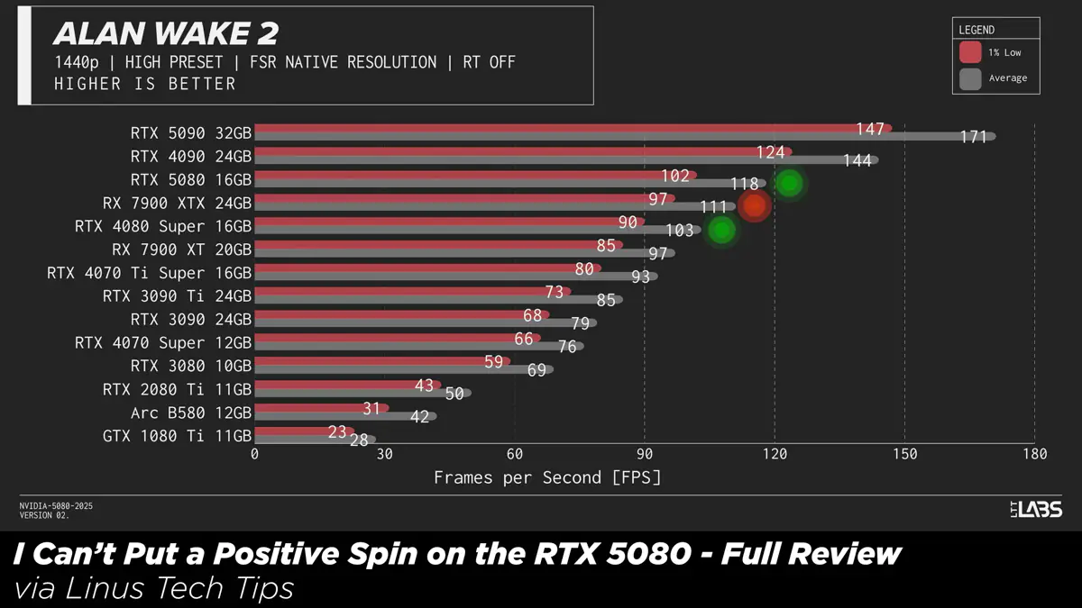 Đánh giá ASUS TUF RTX 5080 16GB - Liệu có phải là card đồ họa tốt nhất cho game thủ 2025? 28 ASUS TUF RTX 5080 16GB 8