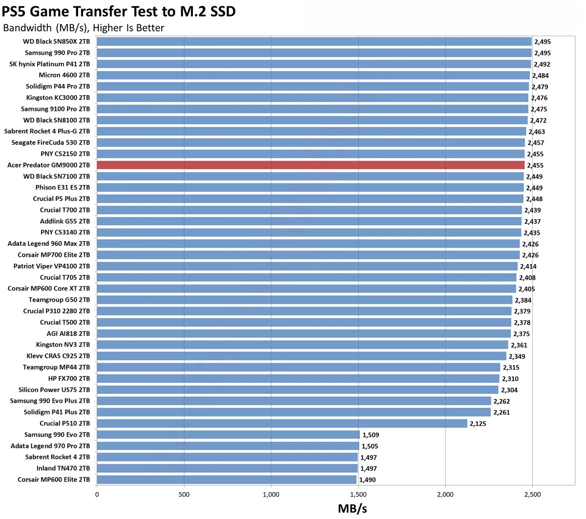 Đánh giá ổ SSD Acer Predator GM9000 2TB: Liệu có phải là sự nâng cấp tốt nhất cho máy của bạn? 49 Acer Predator GM9000 2TB 18