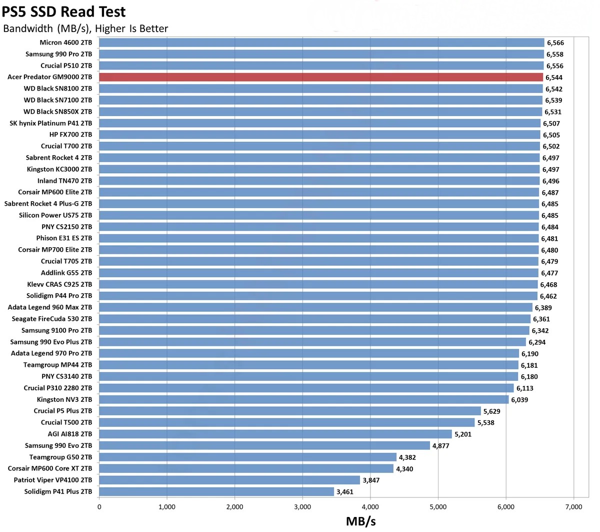 Acer Predator GM9000 2TB 20