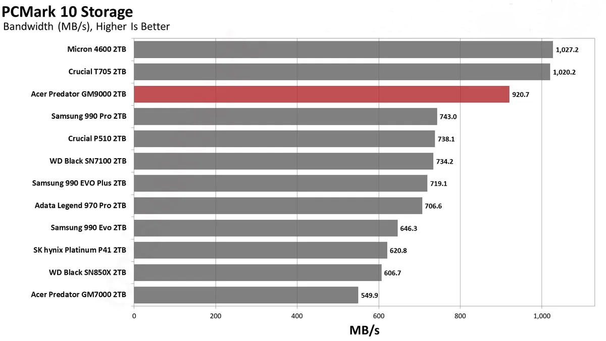 Đánh giá ổ SSD Acer Predator GM9000 2TB: Liệu có phải là sự nâng cấp tốt nhất cho máy của bạn? 46 Acer Predator GM9000 2TB 21