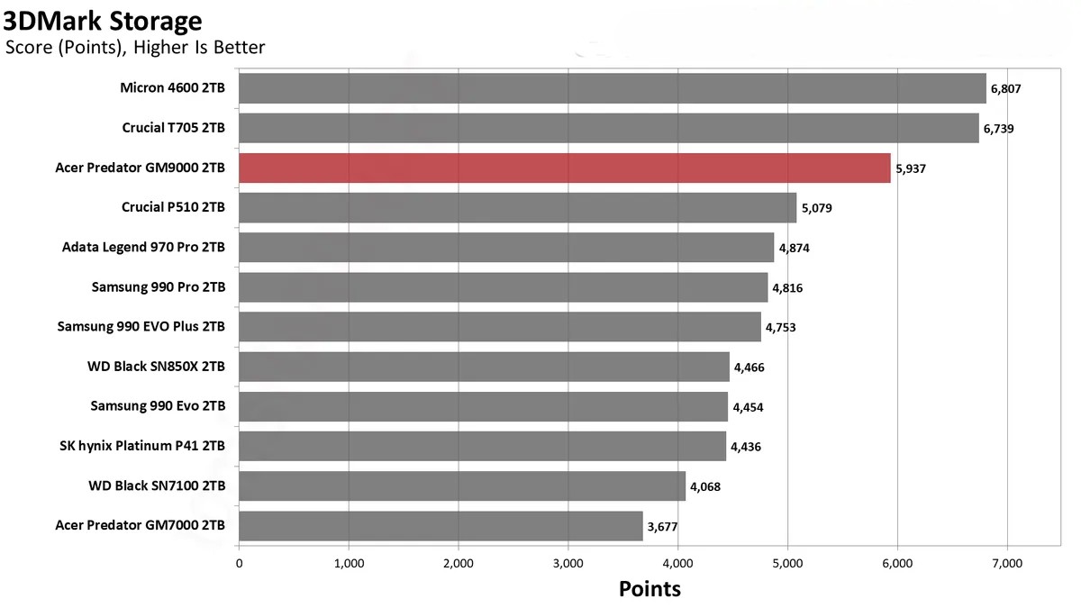 Đánh giá ổ SSD Acer Predator GM9000 2TB: Liệu có phải là sự nâng cấp tốt nhất cho máy của bạn? 43 Acer Predator GM9000 2TB 24