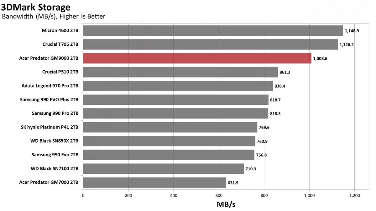 Acer Predator GM9000 2TB 25