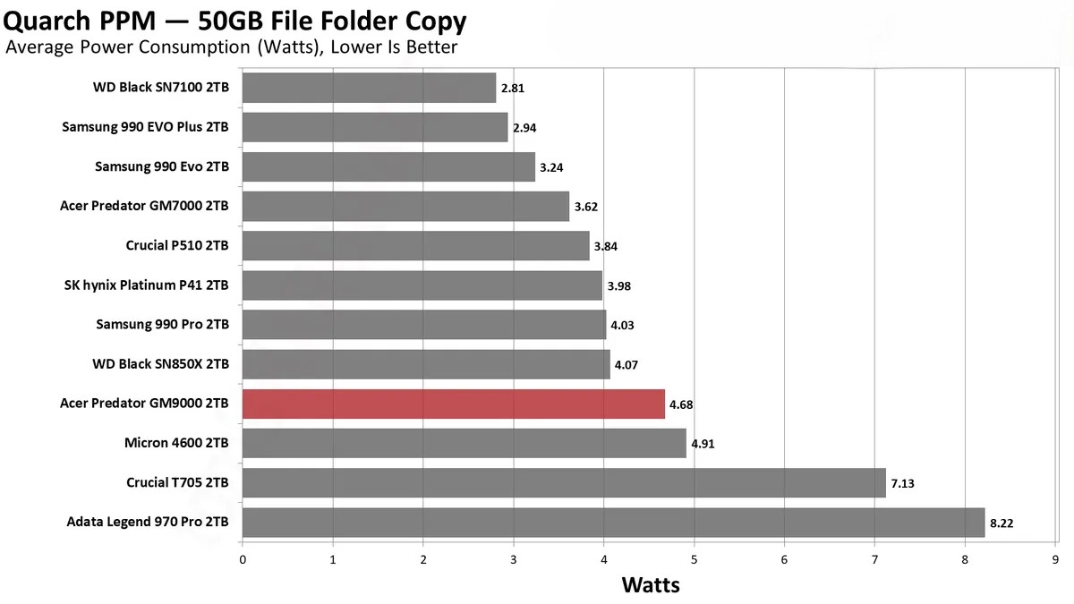 Đánh giá ổ SSD Acer Predator GM9000 2TB: Liệu có phải là sự nâng cấp tốt nhất cho máy của bạn? 63 Acer Predator GM9000 2TB 4