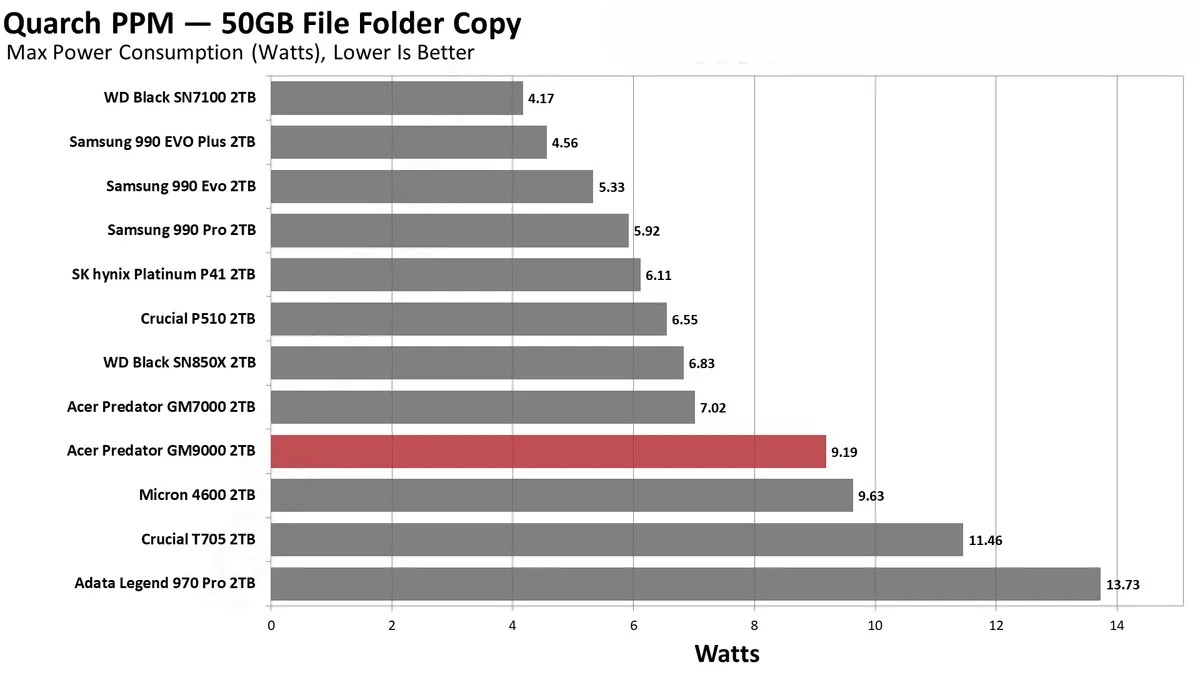Acer Predator GM9000 2TB 5