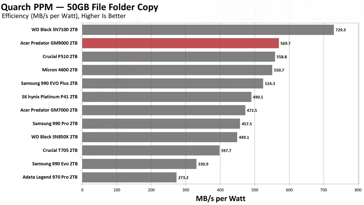 Đánh giá ổ SSD Acer Predator GM9000 2TB: Liệu có phải là sự nâng cấp tốt nhất cho máy của bạn? 61 Acer Predator GM9000 2TB 6