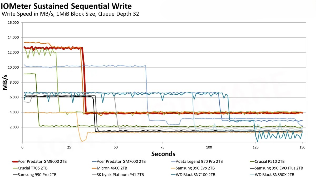 Acer Predator GM9000 2TB 9
