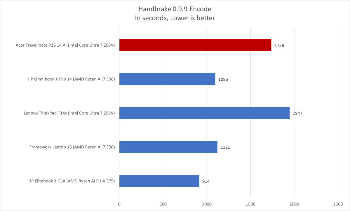 Đánh giá Acer TravelMate P6 14 AI: Một chiếc laptop doanh nhân dành cho mọi người 18 Acer TravelMate P6 14 AI 7