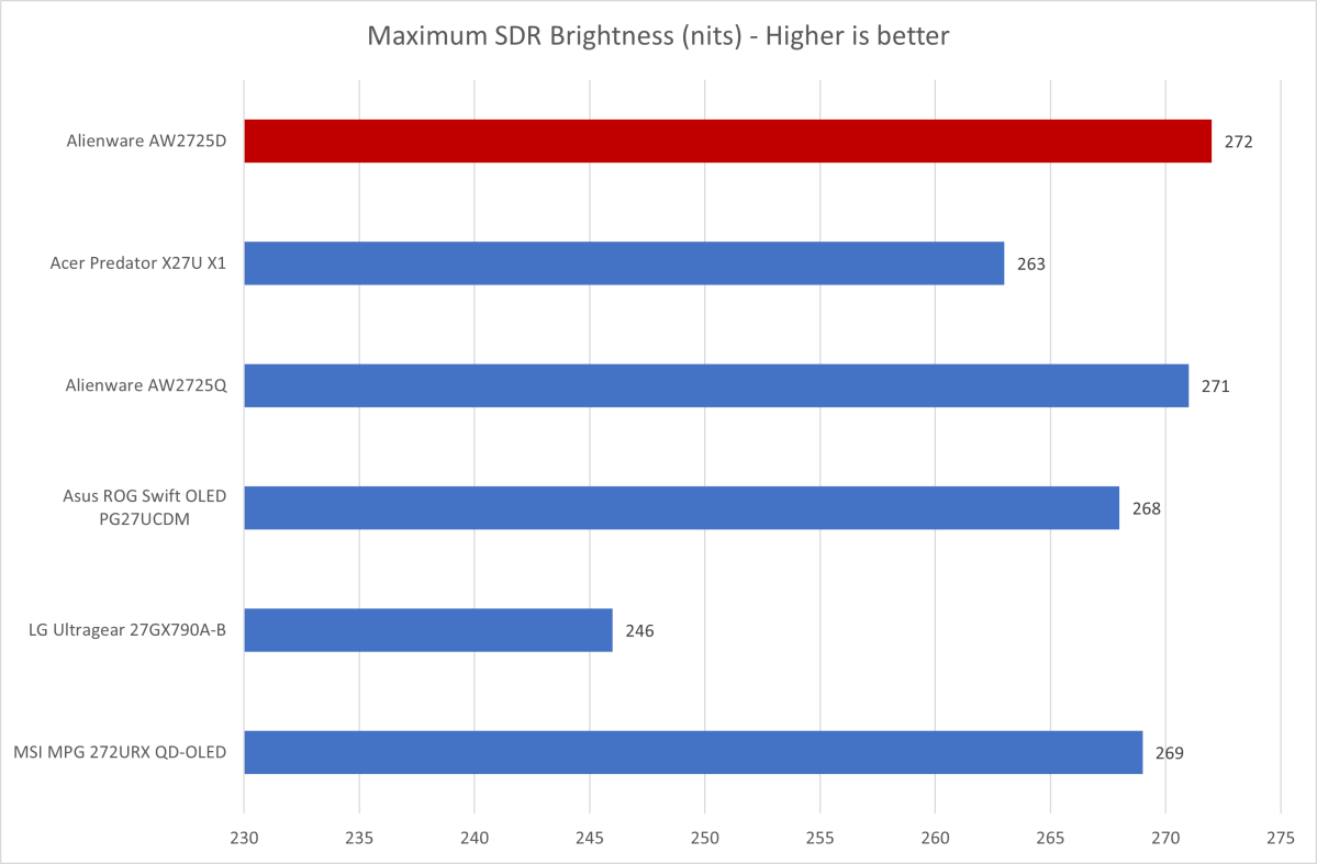 Đánh giá Alienware AW2725D: Màn hình OLED chơi game tuyệt vời với mức giá phải chăng 11 Alienware AW2725D 4