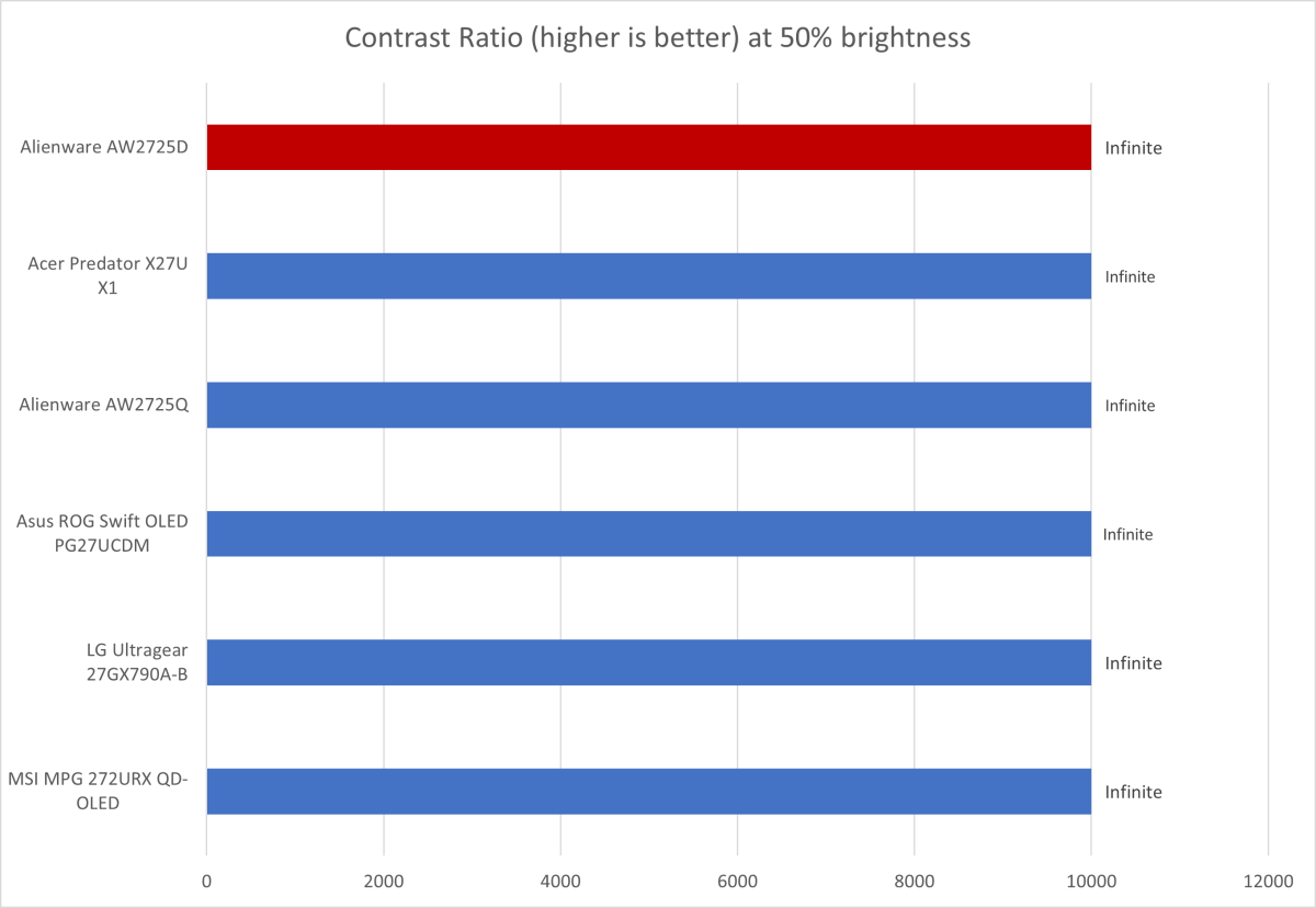 Đánh giá Alienware AW2725D: Màn hình OLED chơi game tuyệt vời với mức giá phải chăng 12 Alienware AW2725D 5