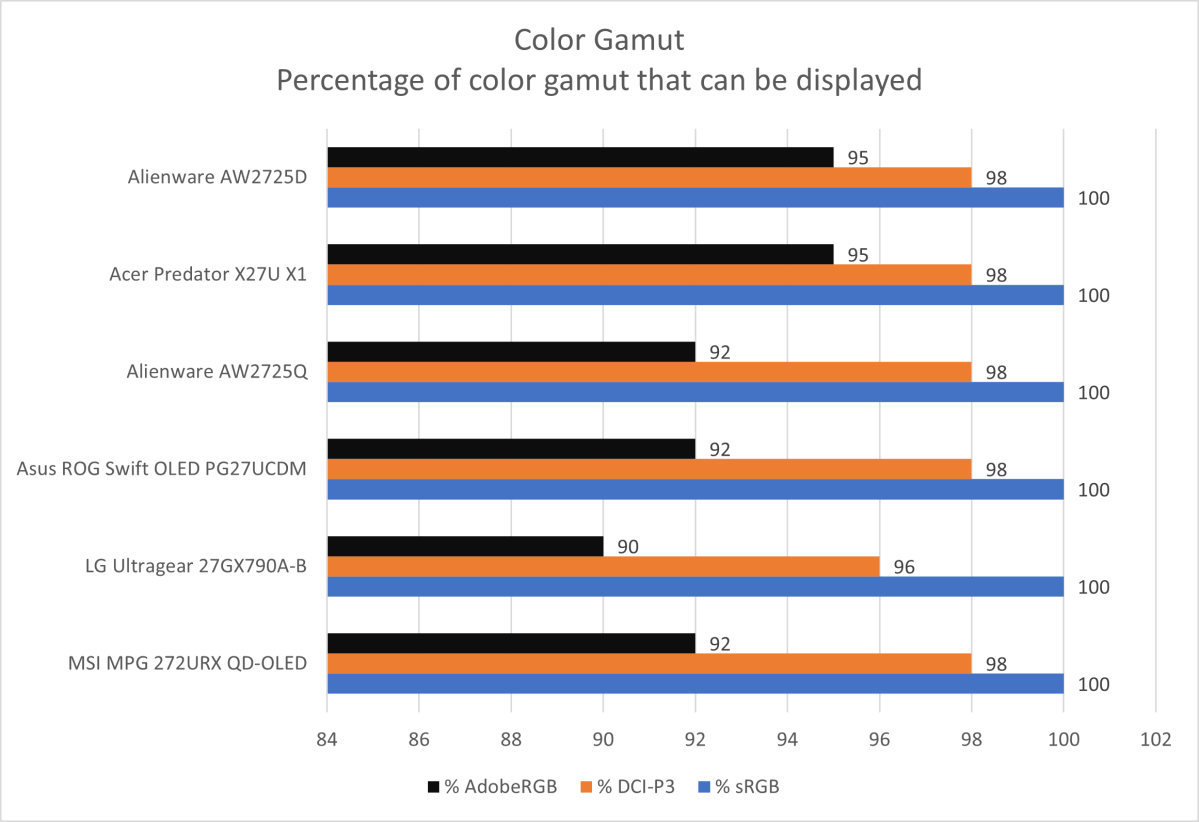 Đánh giá Alienware AW2725D: Màn hình OLED chơi game tuyệt vời với mức giá phải chăng 13 Alienware AW2725D 6