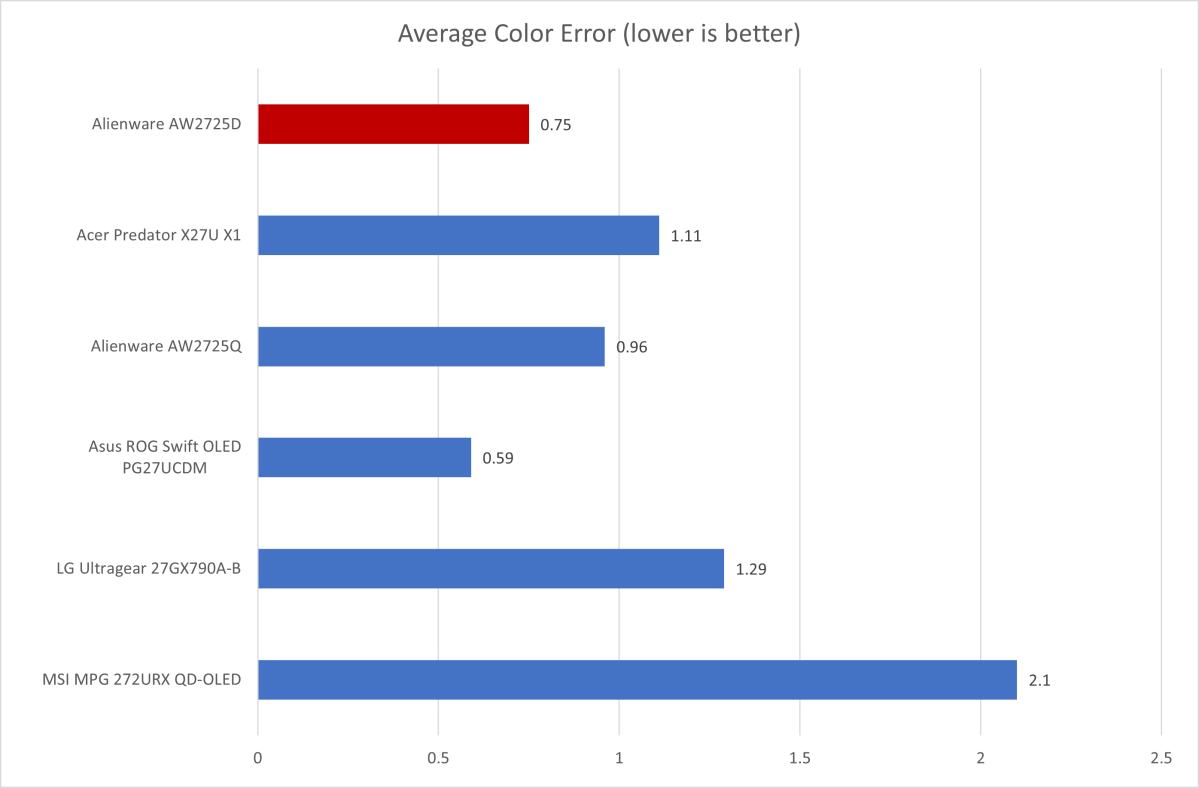 Đánh giá Alienware AW2725D: Màn hình OLED chơi game tuyệt vời với mức giá phải chăng 14 Alienware AW2725D 7