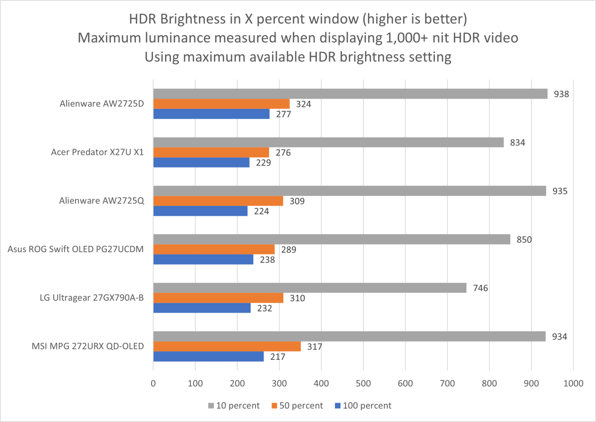 Đánh giá Alienware AW2725D: Màn hình OLED chơi game tuyệt vời với mức giá phải chăng 15 Alienware AW2725D 8
