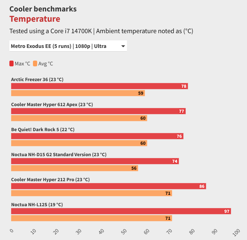 Đánh giá tản nhiệt Cooler Master Hyper 212 Pro: Huyền thoại có còn sức hút vào năm 2025? 14 Cooler Master Hyper 212 Pro 2