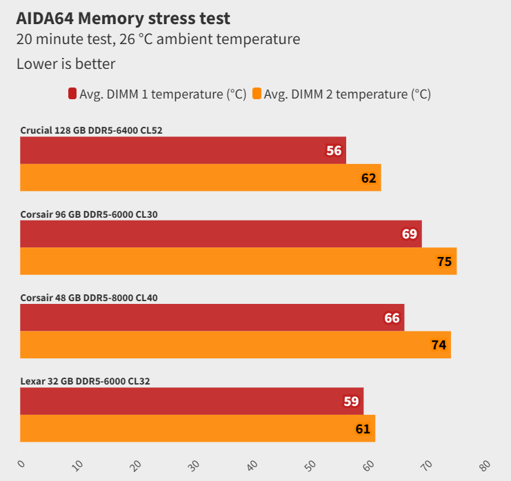 Đánh giá Crucial DDR5-6400 CUDIMM 128GB: Hiệu năng ổn định, dung lượng vượt trội cho năm 2025 28 Crucial DDR5 6400 CUDIMM 128GB 1