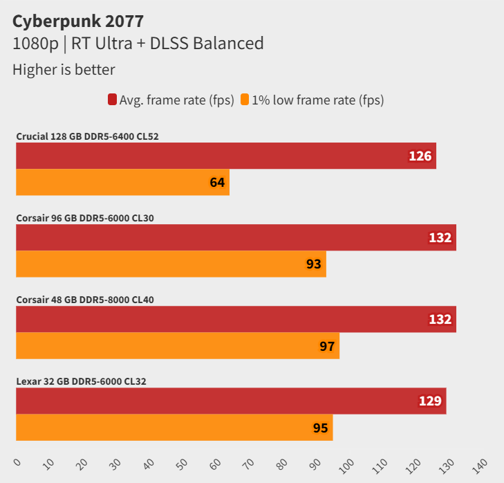 Đánh giá Crucial DDR5-6400 CUDIMM 128GB: Hiệu năng ổn định, dung lượng vượt trội cho năm 2025 19 Crucial DDR5 6400 CUDIMM 128GB 10