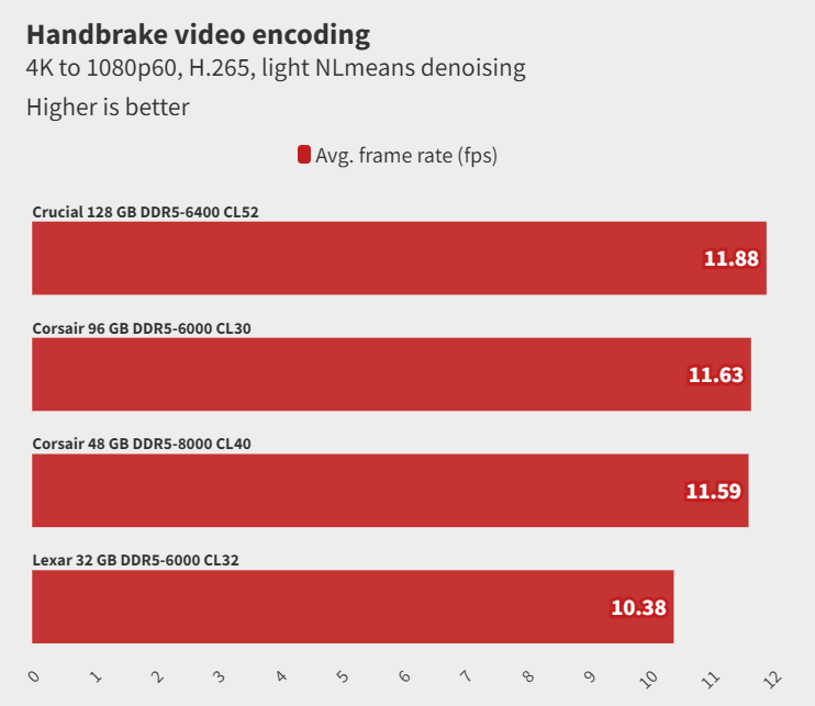 Đánh giá Crucial DDR5-6400 CUDIMM 128GB: Hiệu năng ổn định, dung lượng vượt trội cho năm 2025 27 Crucial DDR5 6400 CUDIMM 128GB 2