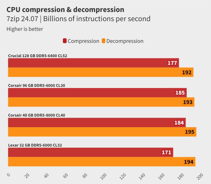 Đánh giá Crucial DDR5-6400 CUDIMM 128GB: Hiệu năng ổn định, dung lượng vượt trội cho năm 2025 26 Crucial DDR5 6400 CUDIMM 128GB 3