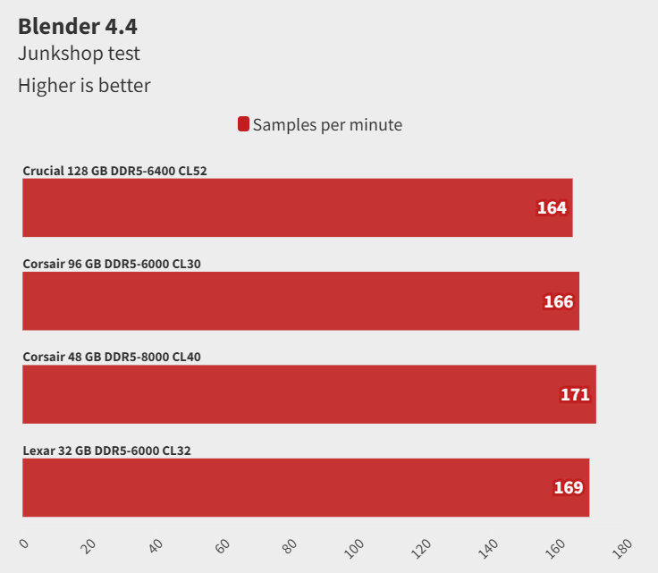 Đánh giá Crucial DDR5-6400 CUDIMM 128GB: Hiệu năng ổn định, dung lượng vượt trội cho năm 2025 25 Crucial DDR5 6400 CUDIMM 128GB 4