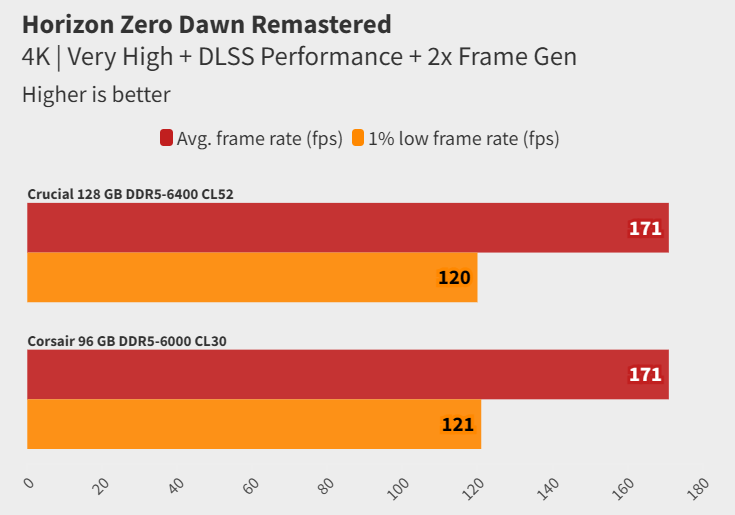 Đánh giá Crucial DDR5-6400 CUDIMM 128GB: Hiệu năng ổn định, dung lượng vượt trội cho năm 2025 24 Crucial DDR5 6400 CUDIMM 128GB 5
