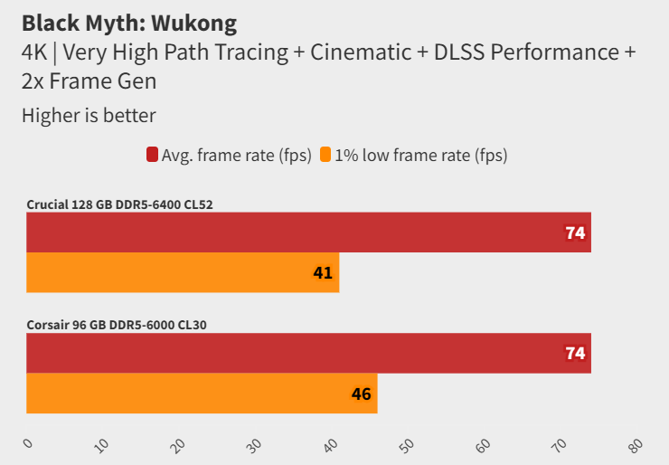Đánh giá Crucial DDR5-6400 CUDIMM 128GB: Hiệu năng ổn định, dung lượng vượt trội cho năm 2025 23 Crucial DDR5 6400 CUDIMM 128GB 6