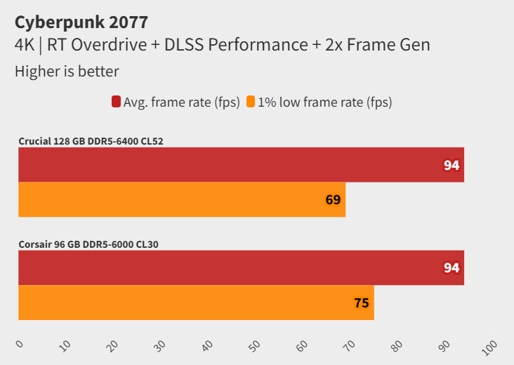 Đánh giá Crucial DDR5-6400 CUDIMM 128GB: Hiệu năng ổn định, dung lượng vượt trội cho năm 2025 22 Crucial DDR5 6400 CUDIMM 128GB 7