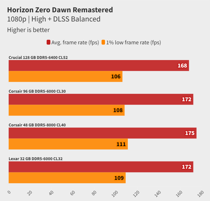 Đánh giá Crucial DDR5-6400 CUDIMM 128GB: Hiệu năng ổn định, dung lượng vượt trội cho năm 2025 21 Crucial DDR5 6400 CUDIMM 128GB 8