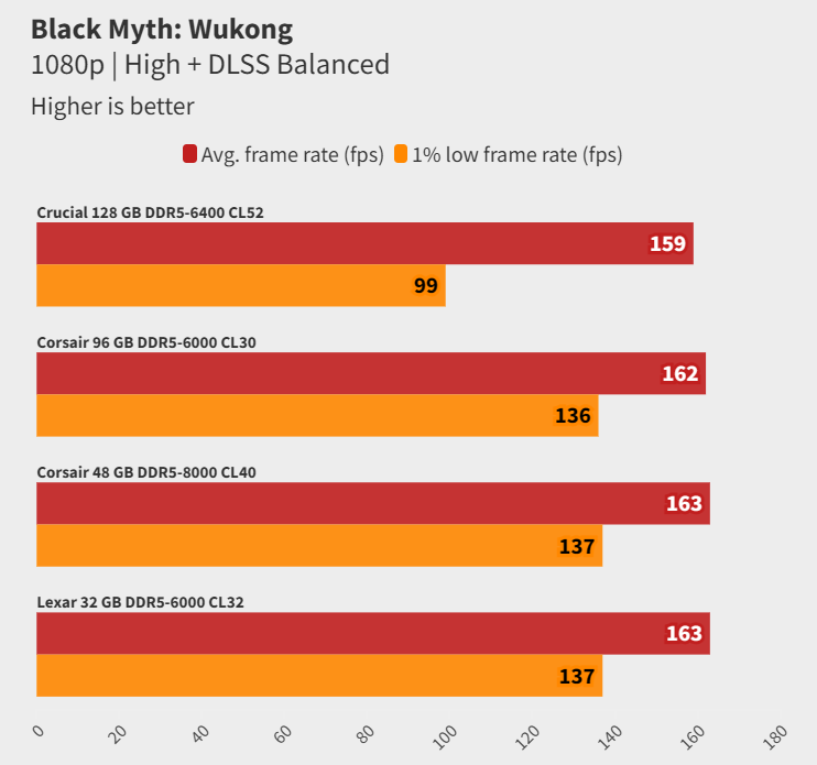 Đánh giá Crucial DDR5-6400 CUDIMM 128GB: Hiệu năng ổn định, dung lượng vượt trội cho năm 2025 20 Crucial DDR5 6400 CUDIMM 128GB 9